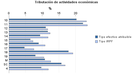 Tributación de actividades económicas