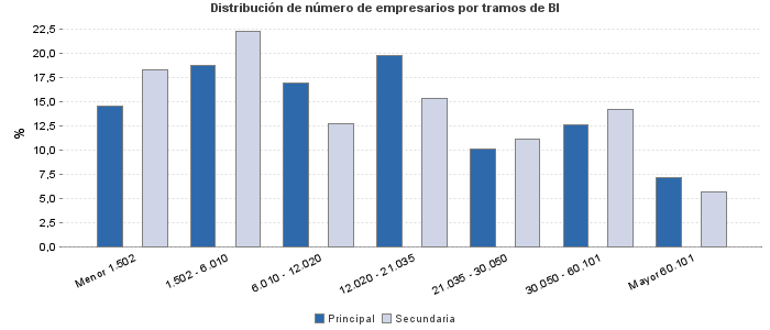 Distribución de número de empresarios por tramos de BI