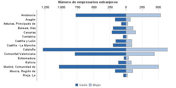 Número de empresarios extranjeros