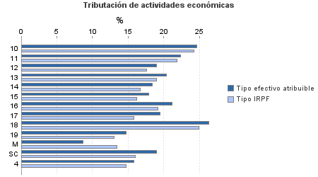 Tributación de actividades económicas