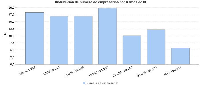 Distribución de número de empresarios por tramos de BI