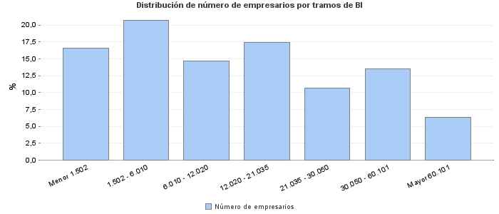 Distribución de número de empresarios por tramos de BI