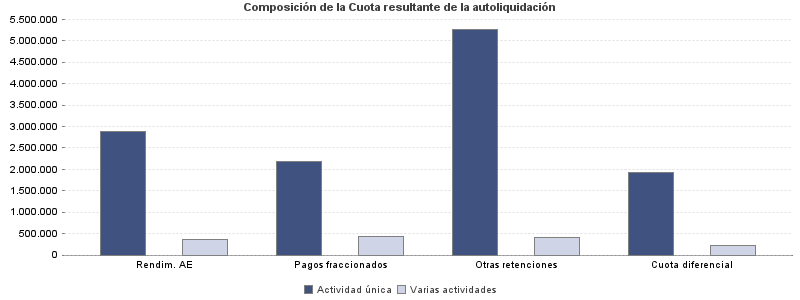 Composición de la Cuota resultante de la autoliquidación