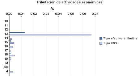 Tributación de actividades económicas