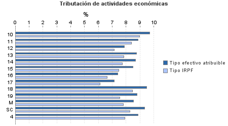 Tributación de actividades económicas