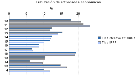 Tributación de actividades económicas