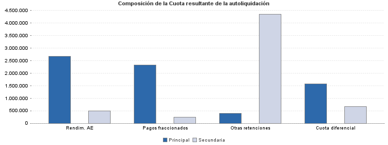 Composición de la Cuota resultante de la autoliquidación