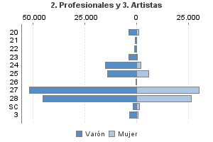 2. Profesionales y 3. Artistas