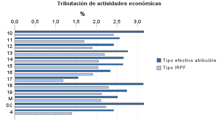 Tributación de actividades económicas