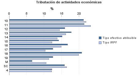 Tributación de actividades económicas