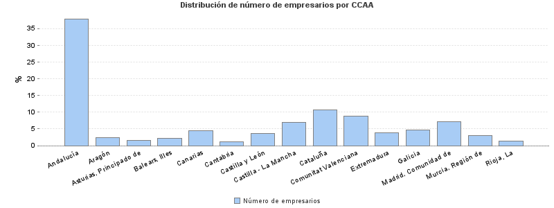 Distribución de número de empresarios por CCAA