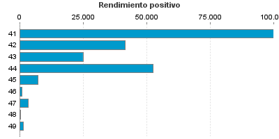 Rendimiento positivo