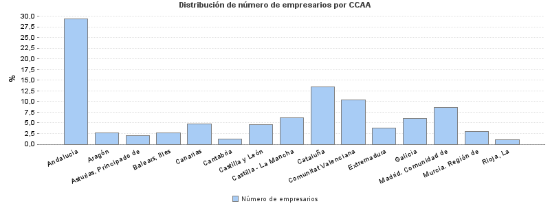 Distribución de número de empresarios por CCAA