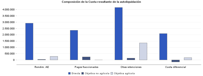 Composición de la Cuota resultante de la autoliquidación