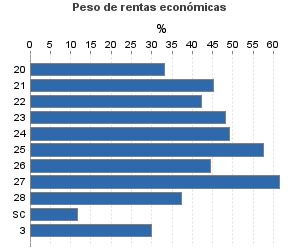 Peso de rentas económicas