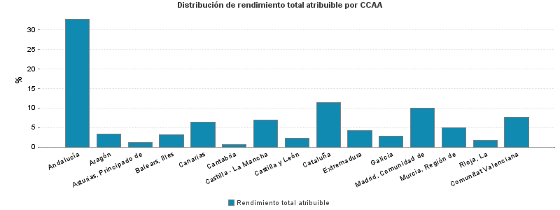 Distribución de rendimiento total atribuible por CCAA