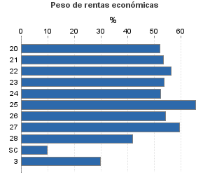 Peso de rentas económicas