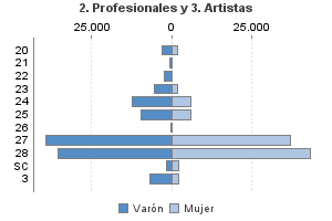 2. Profesionales y 3. Artistas