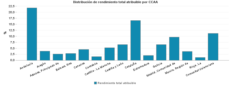 Distribución de rendimiento total atribuible por CCAA