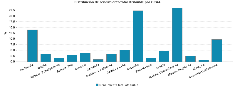 Distribución de rendimiento total atribuible por CCAA