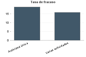 Tasa de fracaso