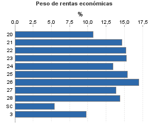 Peso de rentas económicas