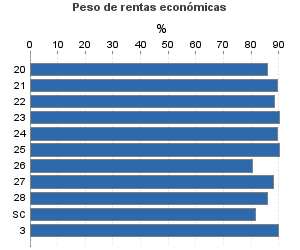 Peso de rentas económicas