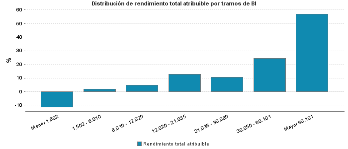 Distribución de rendimiento total atribuible por tramos de BI