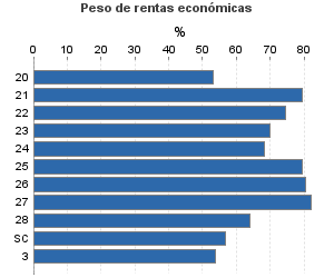 Peso de rentas económicas