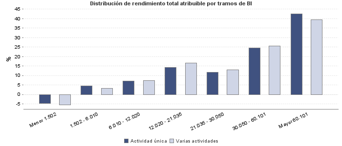 Distribución de rendimiento total atribuible por tramos de BI