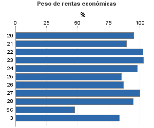 Peso de rentas económicas