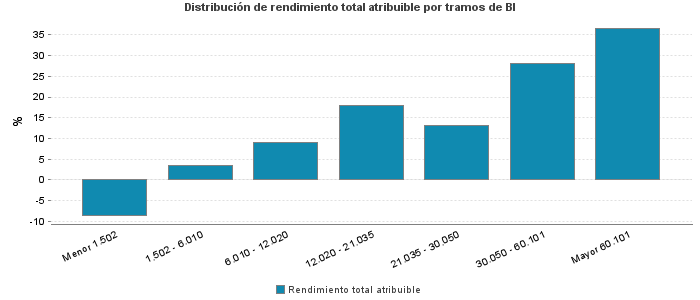 Distribución de rendimiento total atribuible por tramos de BI