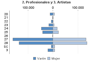 2. Profesionales y 3. Artistas