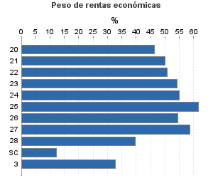 Peso de rentas económicas