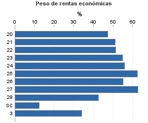 Peso de rentas económicas