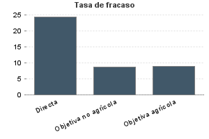 Tasa de fracaso