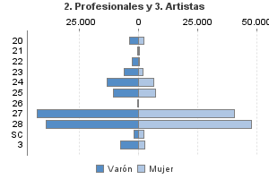 2. Profesionales y 3. Artistas