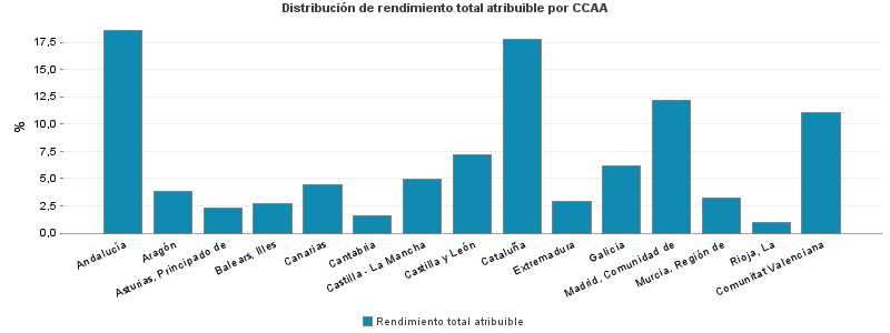 Distribución de rendimiento total atribuible por CCAA