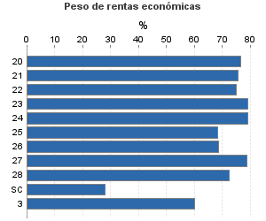 Peso de rentas económicas