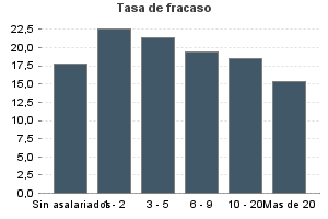 Tasa de fracaso