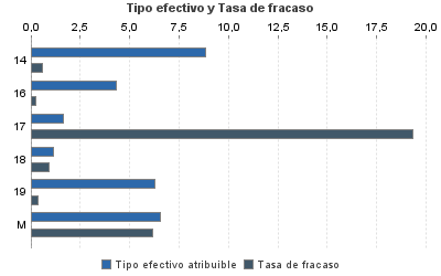 Tipo efectivo y Tasa de fracaso