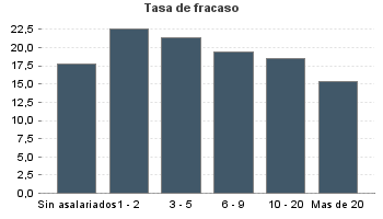 Tasa de fracaso