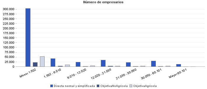 Número de empresarios