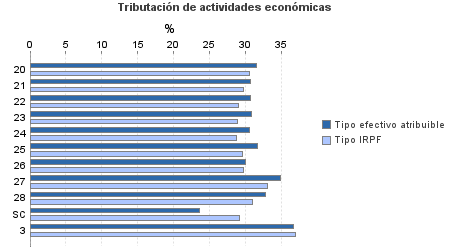 Tributación de actividades económicas