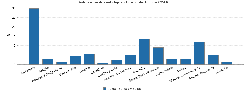 Distribución de cuota líquida total atribuible por CCAA