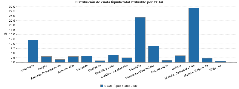 Distribución de cuota líquida total atribuible por CCAA