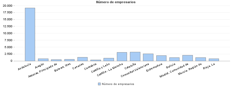 Número de empresarios