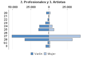 2. Profesionales y 3. Artistas