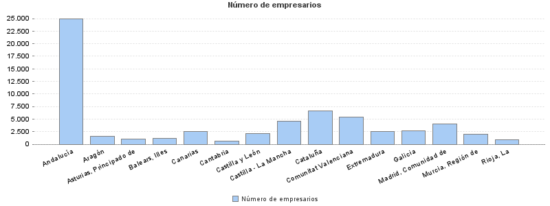 Número de empresarios