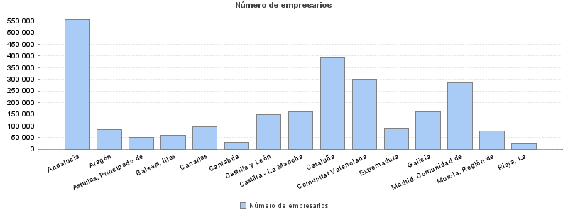 Número de empresarios